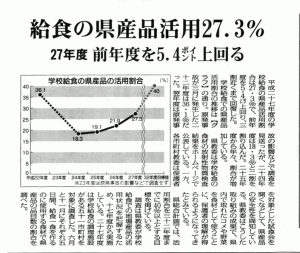 平成27年度の学校給食の福島県産品活用割合は27.3％で、前年度を5.4ポイント上回り、三割近くまで回復しました。